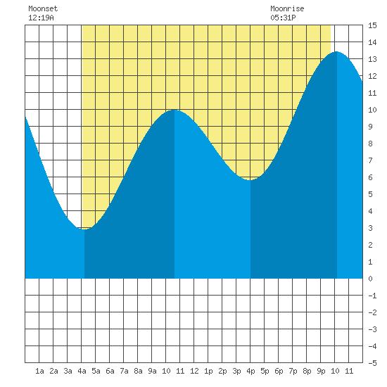 Thomas Bay tide chart for Saturday, July 5, 2025