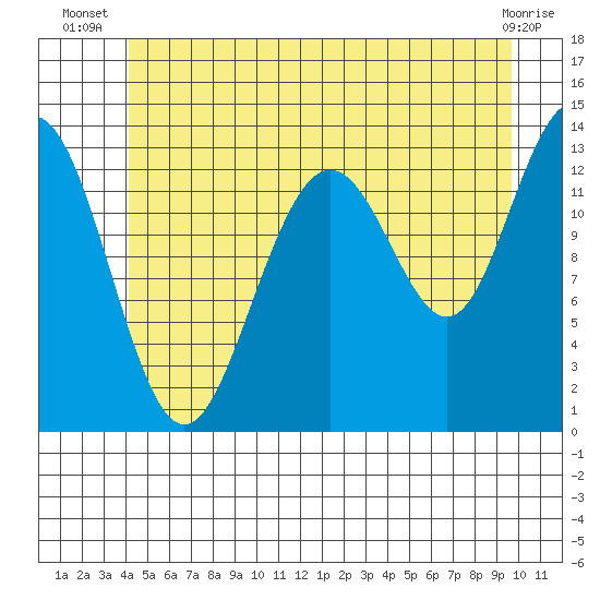 Thomas Bay tide chart for Tuesday, July 8, 2025