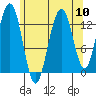 Thomas Bay tide chart for Sunday, August 10, 2025