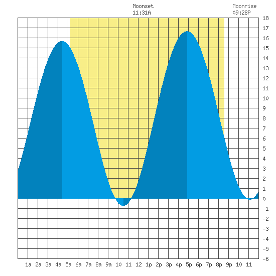 Thomas Bay tide chart for Wednesday, August 13, 2025