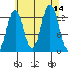 Thomas Bay tide chart for Thursday, August 14, 2025