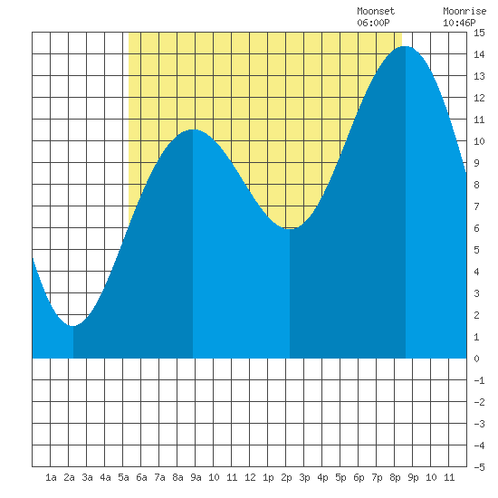 Thomas Bay tide chart for Sunday, August 17, 2025