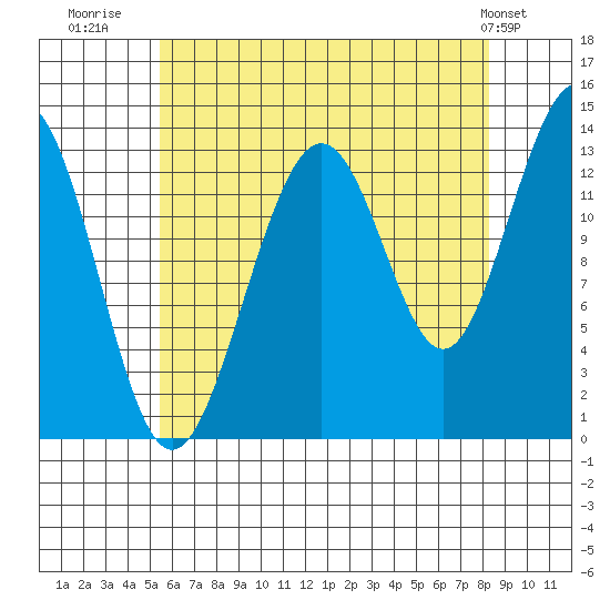 Thomas Bay tide chart for Wednesday, August 20, 2025
