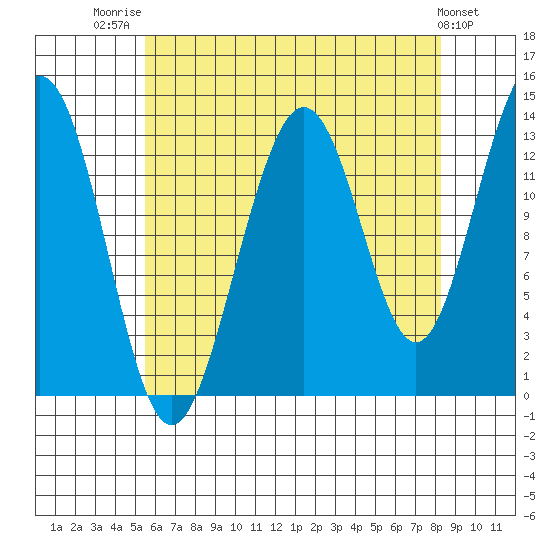 Thomas Bay tide chart for Thursday, August 21, 2025