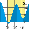Thomas Bay tide chart for Thursday, August 21, 2025