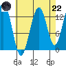 Thomas Bay tide chart for Friday, August 22, 2025