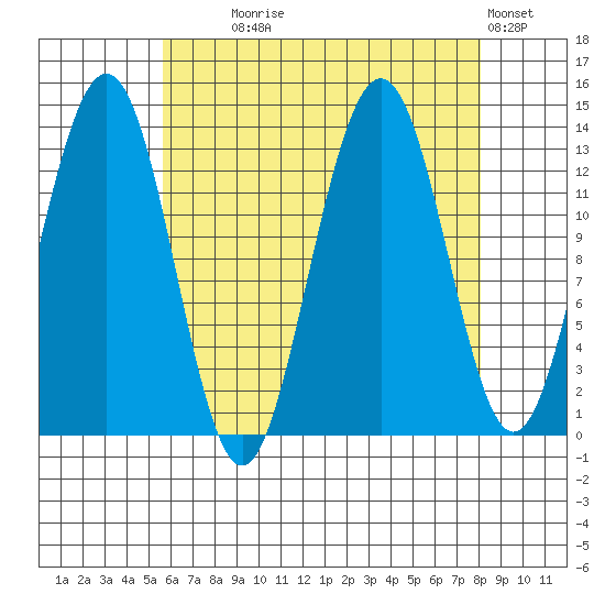 Thomas Bay tide chart for Monday, August 25, 2025