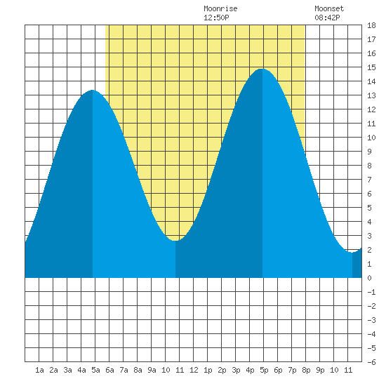 Thomas Bay tide chart for Thursday, August 28, 2025