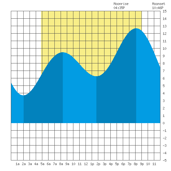 Thomas Bay tide chart for Saturday, August 2, 2025