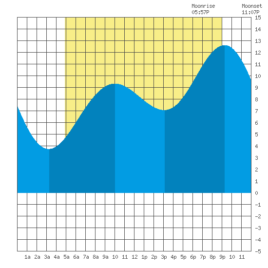 Thomas Bay tide chart for Sunday, August 3, 2025