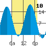 Thomas Bay tide chart for Wednesday, September 10, 2025