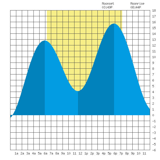 Thomas Bay tide chart for Saturday, September 13, 2025