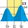 Thomas Bay tide chart for Saturday, September 13, 2025