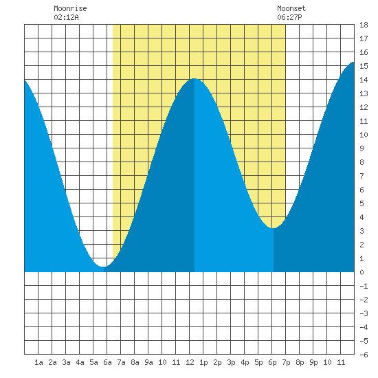 Thomas Bay tide chart for Thursday, September 18, 2025