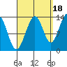 Thomas Bay tide chart for Thursday, September 18, 2025