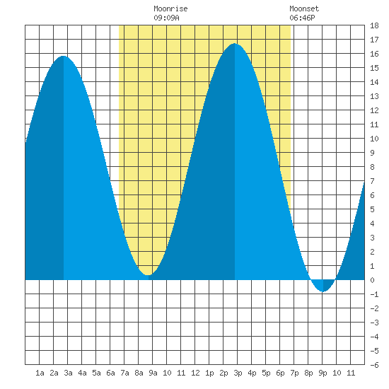 Thomas Bay tide chart for Tuesday, September 23, 2025