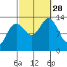 Thomas Bay tide chart for Sunday, September 28, 2025