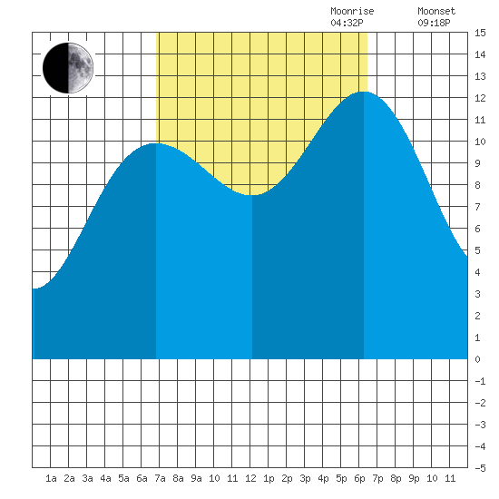 Thomas Bay tide chart for Monday, September 29, 2025