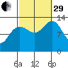 Thomas Bay tide chart for Monday, September 29, 2025