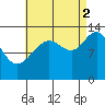 Thomas Bay tide chart for Tuesday, September 2, 2025