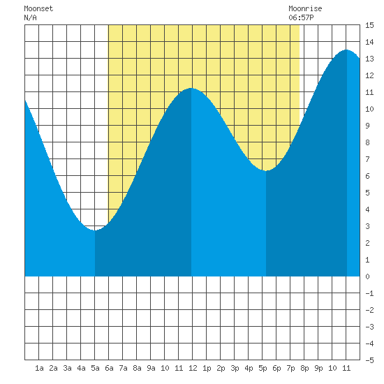 Thomas Bay tide chart for Wednesday, September 3, 2025