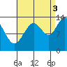 Thomas Bay tide chart for Wednesday, September 3, 2025