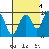 Thomas Bay tide chart for Thursday, September 4, 2025