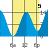Thomas Bay tide chart for Friday, September 5, 2025