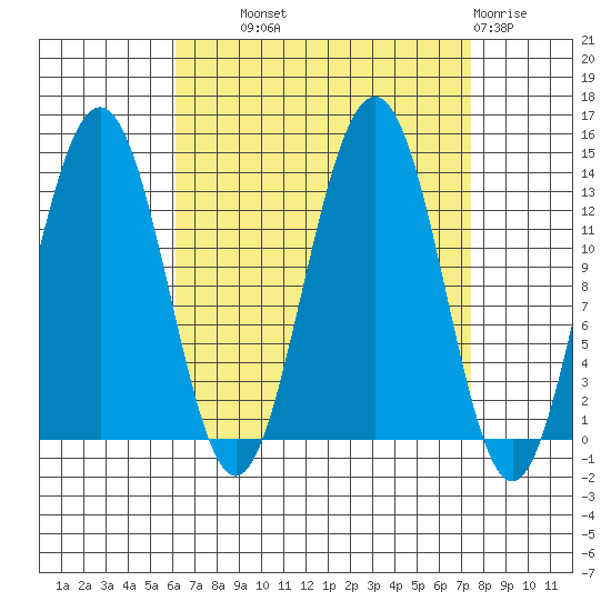 Thomas Bay tide chart for Tuesday, September 9, 2025