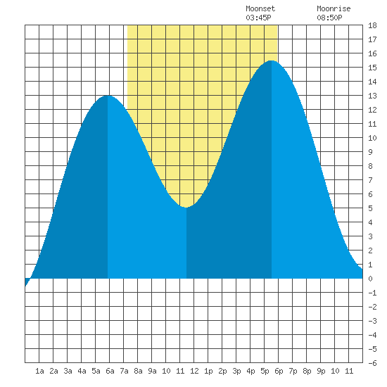 Thomas Bay tide chart for Sunday, October 12, 2025