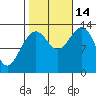 Thomas Bay tide chart for Tuesday, October 14, 2025