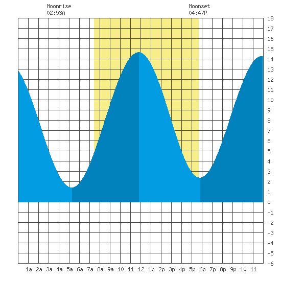 Thomas Bay tide chart for Friday, October 17, 2025