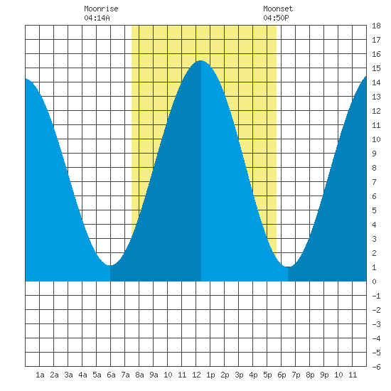 Thomas Bay tide chart for Saturday, October 18, 2025