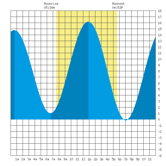 Thomas Bay tide chart for Sunday, October 19, 2025