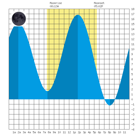 Thomas Bay tide chart for Tuesday, October 21, 2025