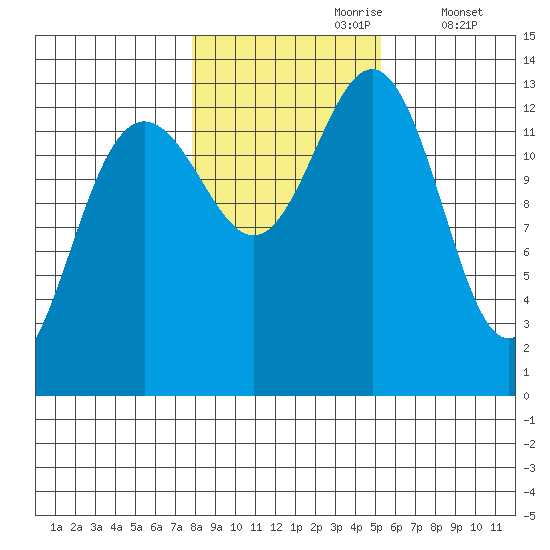 Thomas Bay tide chart for Monday, October 27, 2025