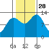 Thomas Bay tide chart for Tuesday, October 28, 2025