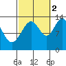 Thomas Bay tide chart for Thursday, October 2, 2025