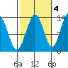 Thomas Bay tide chart for Saturday, October 4, 2025