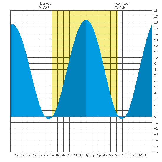 Thomas Bay tide chart for Sunday, October 5, 2025