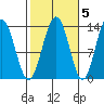 Thomas Bay tide chart for Sunday, October 5, 2025