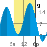 Thomas Bay tide chart for Thursday, October 9, 2025