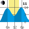 Thomas Bay tide chart for Tuesday, November 11, 2025