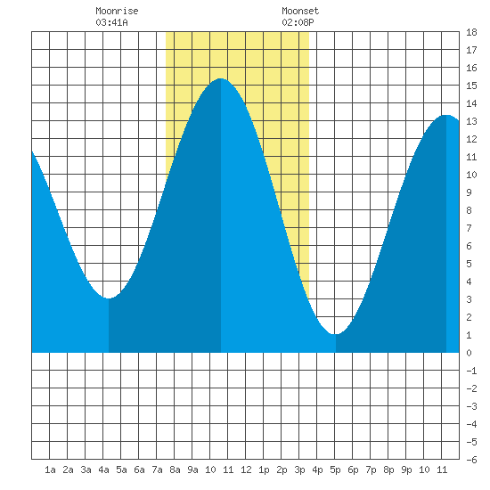 Thomas Bay tide chart for Sunday, November 16, 2025