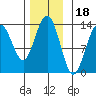 Thomas Bay tide chart for Tuesday, November 18, 2025