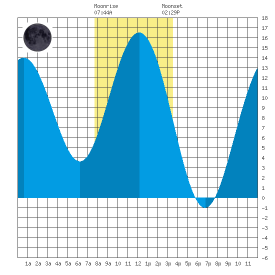 Thomas Bay tide chart for Wednesday, November 19, 2025