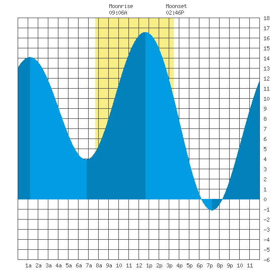 Thomas Bay tide chart for Thursday, November 20, 2025