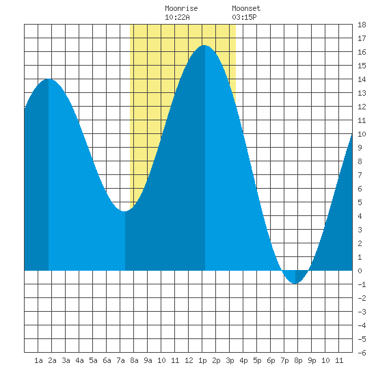 Thomas Bay tide chart for Friday, November 21, 2025