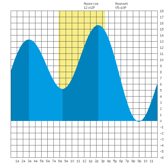 Thomas Bay tide chart for Sunday, November 23, 2025