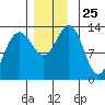 Thomas Bay tide chart for Tuesday, November 25, 2025